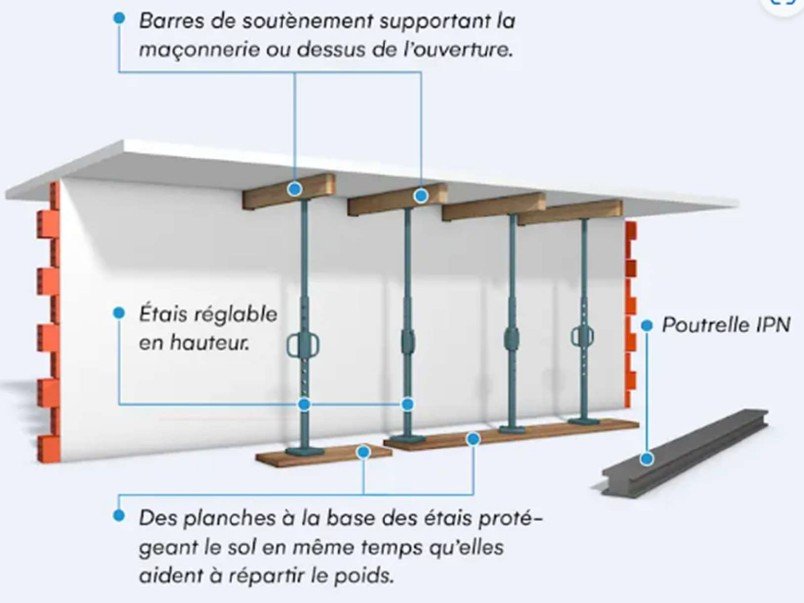 Méthodologie de l'étaiement à réaliser