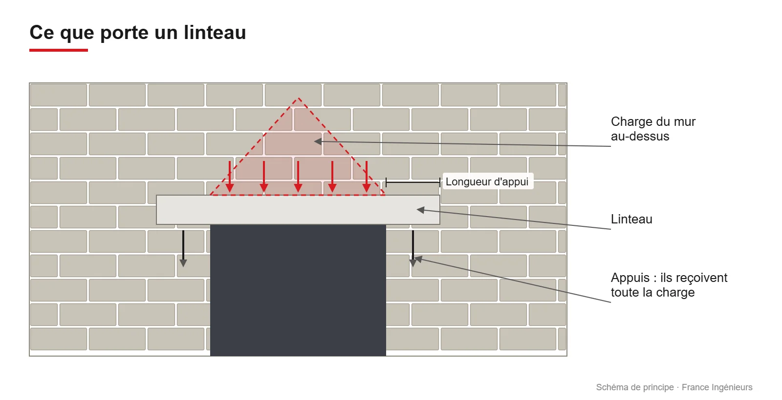 Schéma des charges reprises par un linteau au-dessus d'une ouverture, avec ses deux appuis dans le mur
