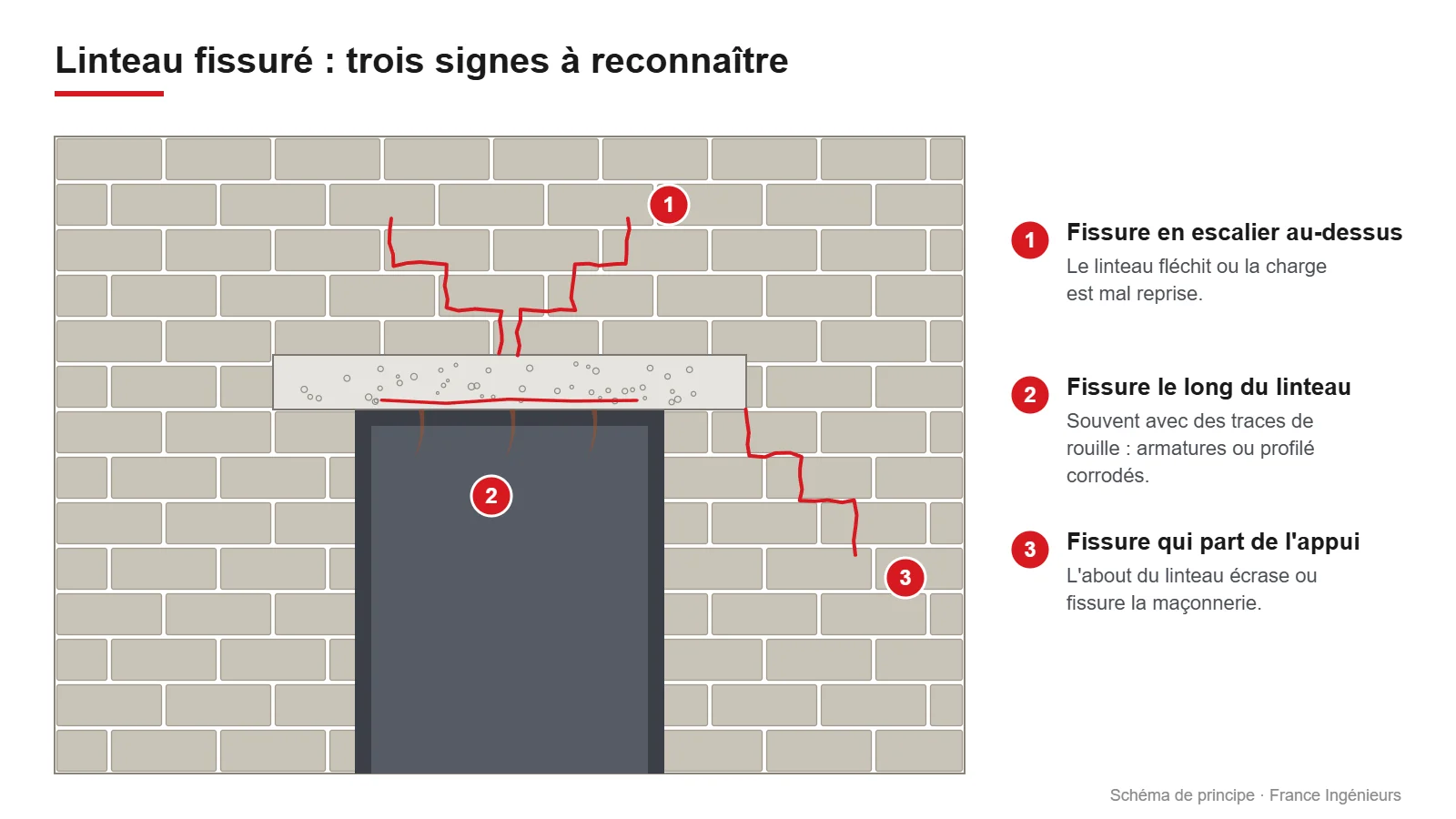 Schéma d'un linteau fissuré au-dessus d'une porte : fissure en escalier, fissure le long du linteau avec rouille, fissure à l'appui