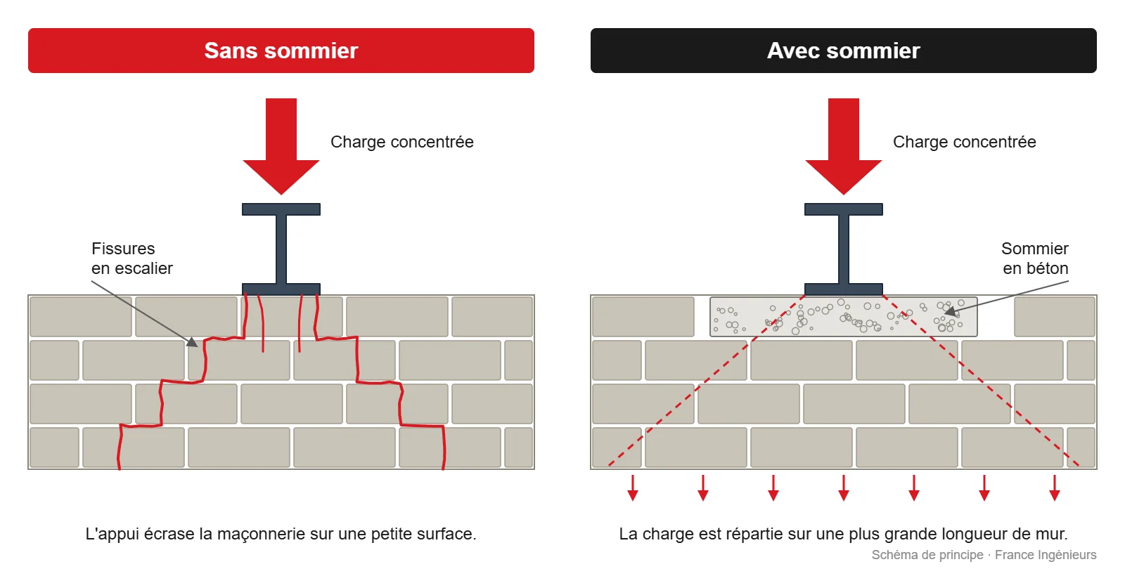 Schéma d'un IPN posé sur un mur en maçonnerie, sans sommier avec fissures en escalier, et avec sommier en béton qui répartit la charge
